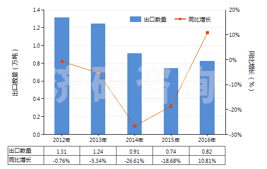 2012-2016年中國酯膠(HS38063000)出口量及增速統(tǒng)計 2012-2016年中國酯膠(HS38063000)出口量及增速統(tǒng)計